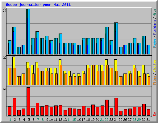 Acces journalier pour Mai 2011