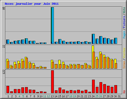 Acces journalier pour Juin 2011