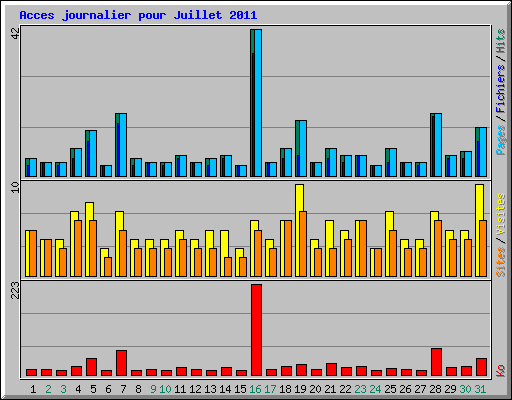 Acces journalier pour Juillet 2011