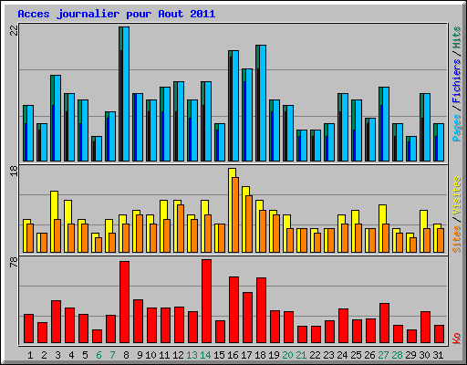 Acces journalier pour Aout 2011