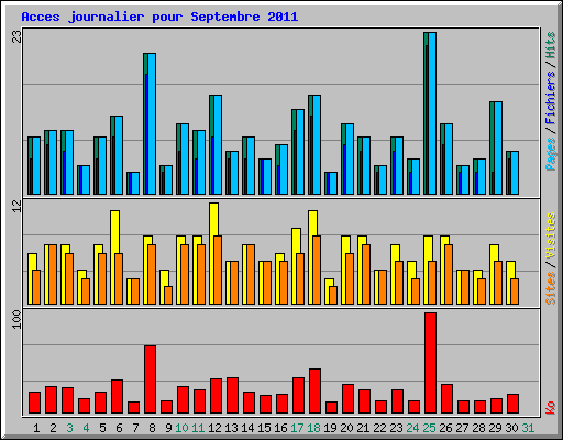 Acces journalier pour Septembre 2011