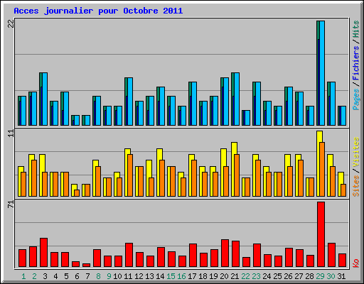 Acces journalier pour Octobre 2011