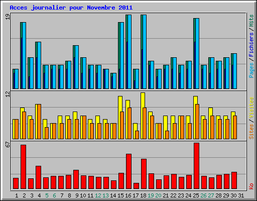 Acces journalier pour Novembre 2011