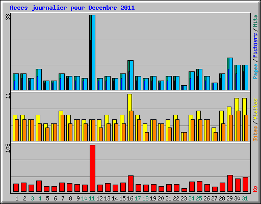 Acces journalier pour Decembre 2011