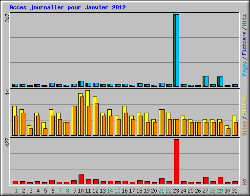 Acces journalier pour Janvier 2012