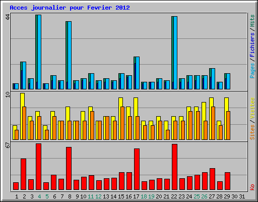 Acces journalier pour Fevrier 2012