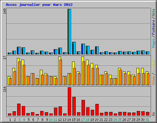 Acces journalier pour Mars 2012