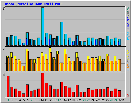 Acces journalier pour Avril 2012