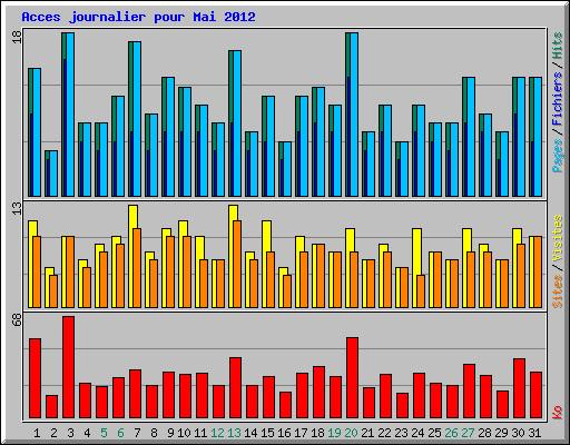 Acces journalier pour Mai 2012