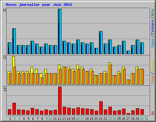 Acces journalier pour Juin 2012