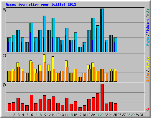 Acces journalier pour Juillet 2012
