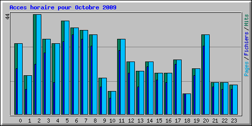 Acces horaire pour Octobre 2009