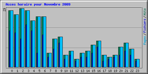 Acces horaire pour Novembre 2009