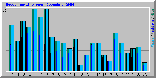 Acces horaire pour Decembre 2009