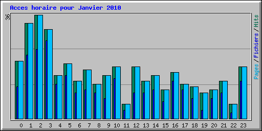 Acces horaire pour Janvier 2010