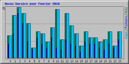 Acces horaire pour Fevrier 2010