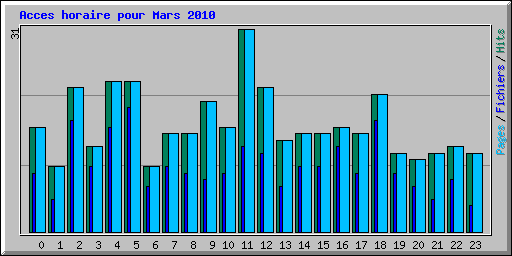 Acces horaire pour Mars 2010
