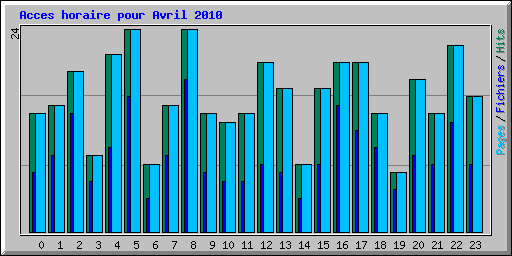 Acces horaire pour Avril 2010