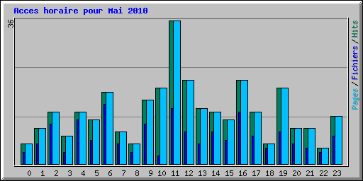 Acces horaire pour Mai 2010