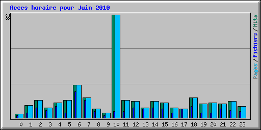 Acces horaire pour Juin 2010