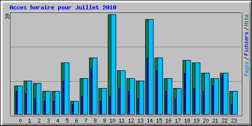 Acces horaire pour Juillet 2010
