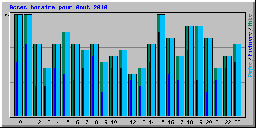 Acces horaire pour Aout 2010