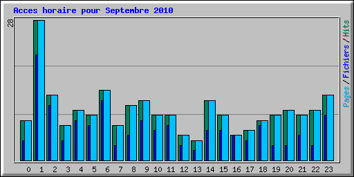 Acces horaire pour Septembre 2010