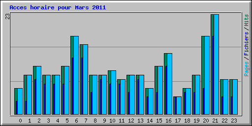 Acces horaire pour Mars 2011