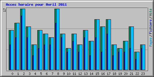 Acces horaire pour Avril 2011