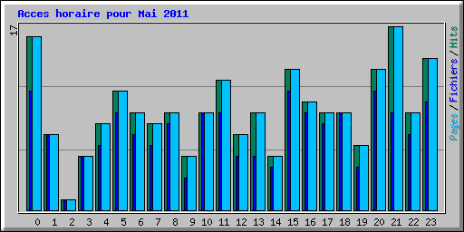 Acces horaire pour Mai 2011