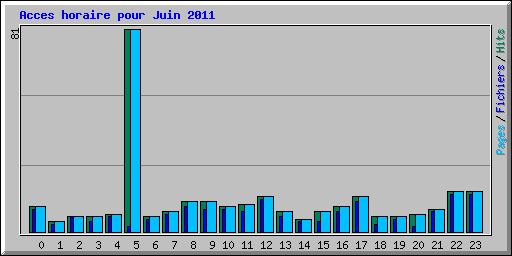Acces horaire pour Juin 2011