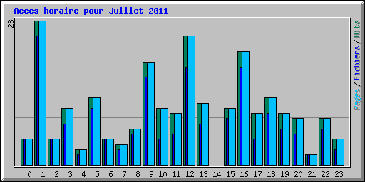 Acces horaire pour Juillet 2011