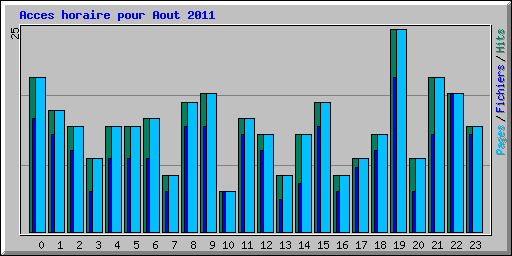 Acces horaire pour Aout 2011