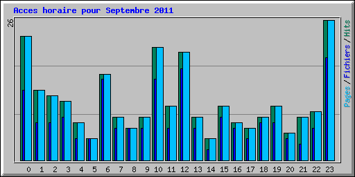Acces horaire pour Septembre 2011