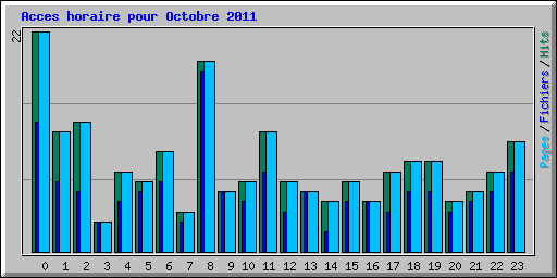 Acces horaire pour Octobre 2011