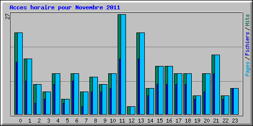 Acces horaire pour Novembre 2011
