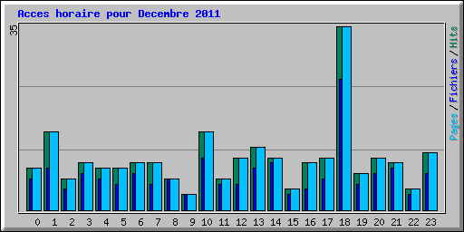 Acces horaire pour Decembre 2011