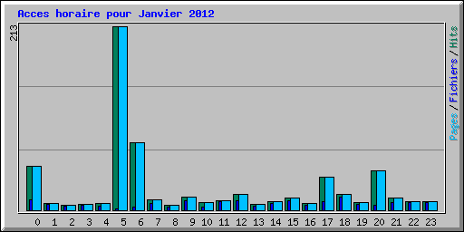 Acces horaire pour Janvier 2012