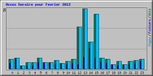 Acces horaire pour Fevrier 2012