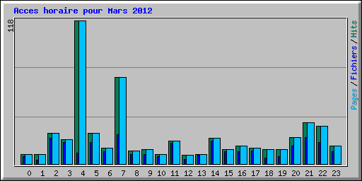 Acces horaire pour Mars 2012