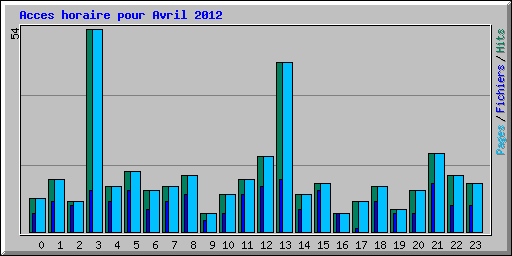 Acces horaire pour Avril 2012
