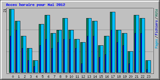 Acces horaire pour Mai 2012