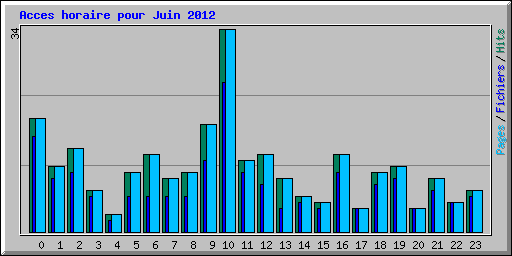 Acces horaire pour Juin 2012