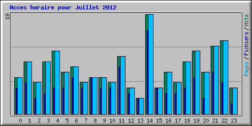Acces horaire pour Juillet 2012