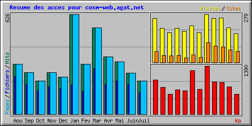 Resume des acces pour cosm-web.agat.net