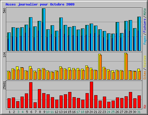 Acces journalier pour Octobre 2009