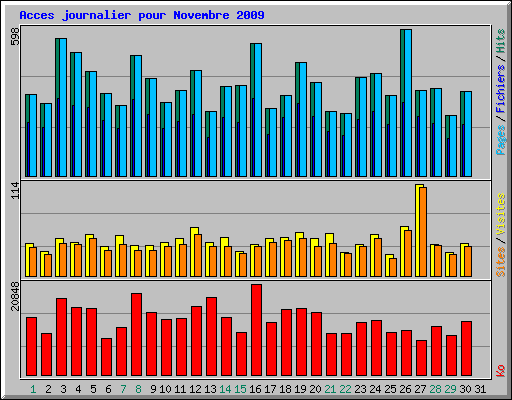 Acces journalier pour Novembre 2009