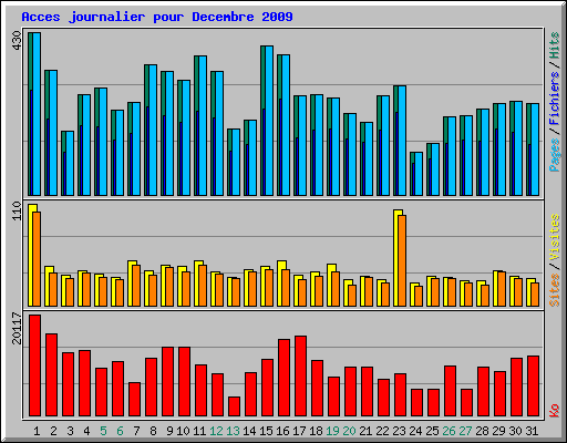 Acces journalier pour Decembre 2009