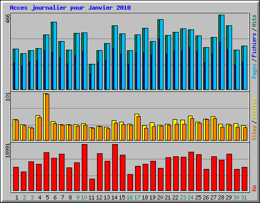 Acces journalier pour Janvier 2010