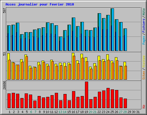 Acces journalier pour Fevrier 2010